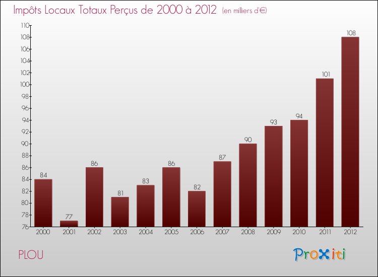 Evolution des Impôts Locaux pour la commune de PLOU de 2000 à 2012 Evolution des Impôts Locaux pour PLOU de 2000 à 2012