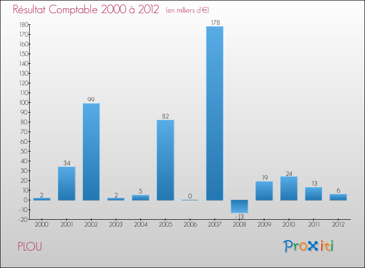 Evolution du résultat comptable pour la commune de PLOU de 2000 à 2012 Evolution du résultat comptable pour PLOU de 2000 à 2012