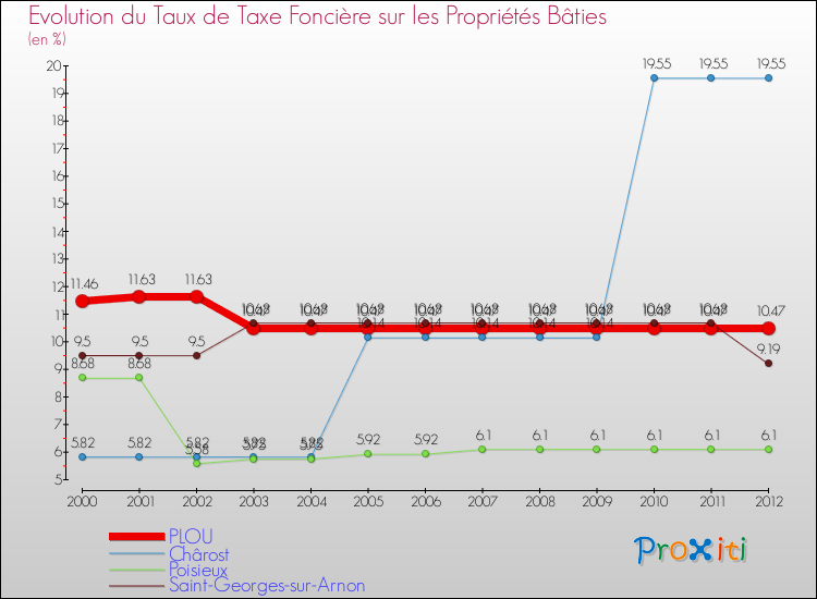 Evolution du taux de la taxe foncière sur le bati pour PLOU et les communes proches de 2000 à 2012 Comparaison des taux de taxe foncière sur le bati pour PLOU et les communes voisines de 2000 à 2012