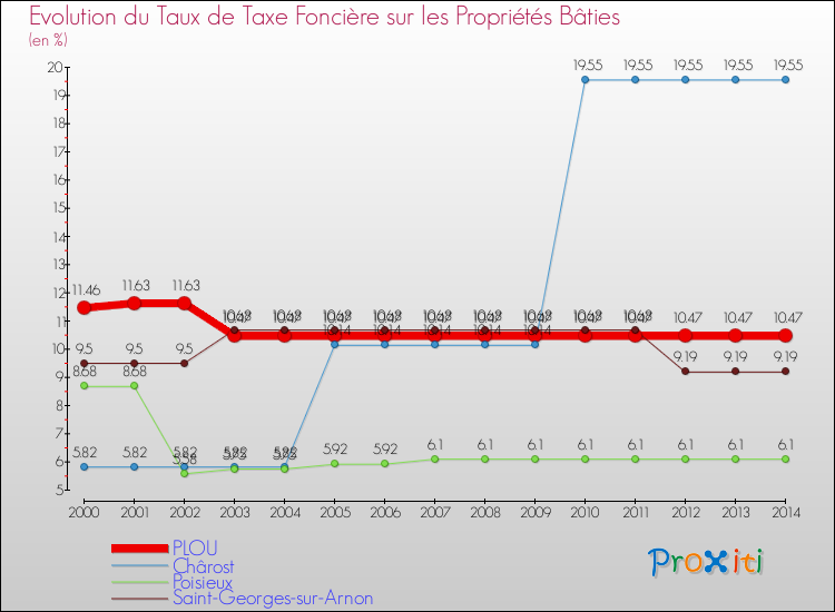Evolution du taux de la taxe foncière sur le bati pour PLOU et les communes proches de 2000 à 2014 Comparaison des taux de taxe foncière sur le bati pour PLOU et les communes voisines de 2000 à 2014