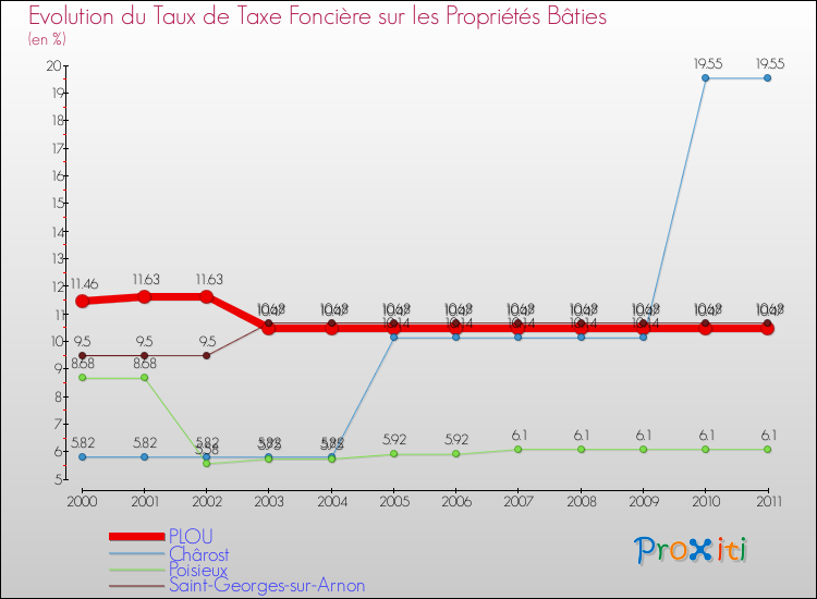 Evolution du taux de la taxe foncière sur le bati pour PLOU et les communes proches Comparaison des taux de taxe foncière sur le bati pour PLOU et les communes voisines