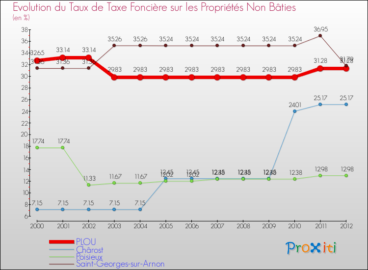 Evolution du taux de la taxe foncière sur les immeubles et terrains non batis pour PLOU et les communes proches de 2000 à 2012 Comparaison des taux de la taxe foncière sur les immeubles et terrains non batis pour PLOU et les communes voisines de 2000 à 2012
