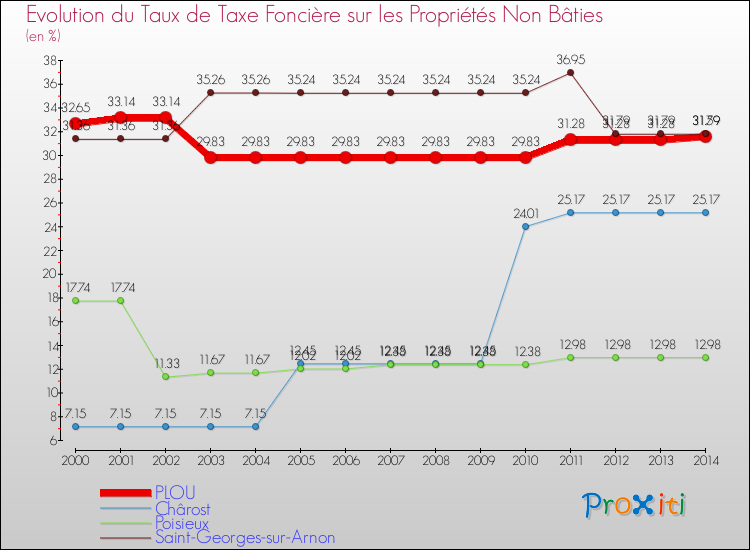 Evolution du taux de la taxe foncière sur les immeubles et terrains non batis pour PLOU et les communes proches de 2000 à 2014 Comparaison des taux de la taxe foncière sur les immeubles et terrains non batis pour PLOU et les communes voisines de 2000 à 2014