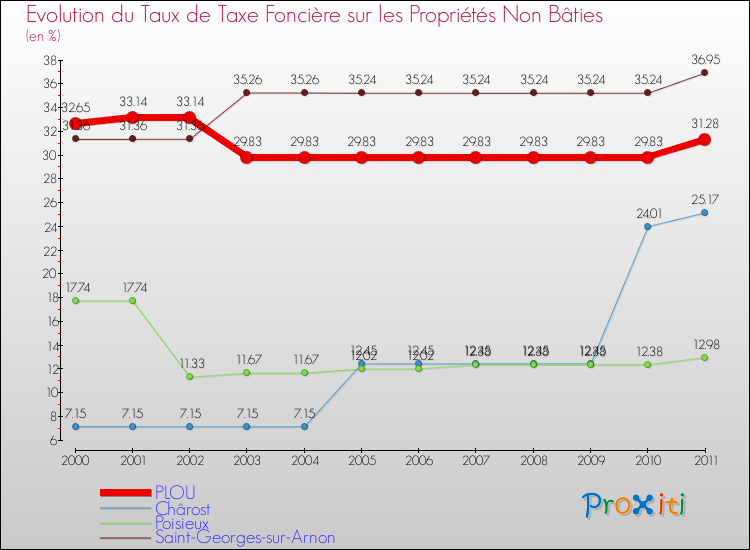 Evolution du taux de la taxe foncière sur les immeubles et terrains non batis pour PLOU et les communes proches Comparaison des taux de la taxe foncière sur les immeubles et terrains non batis pour PLOU et les communes voisines
