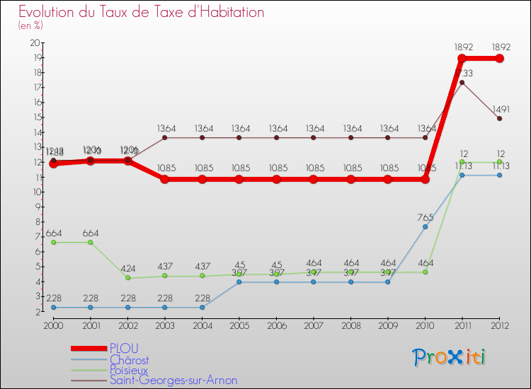 Evolution du taux de la taxe d'habitation pour PLOU et les communes proches Comparaison des taux de la taxe d'habitation pour PLOU et les communes voisines