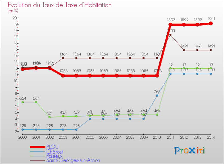 Evolution du taux de la taxe d'habitation pour PLOU et les communes proches de 2000 à 2014 Comparaison des taux de la taxe d'habitation pour PLOU et les communes voisines de 2000 à 2014