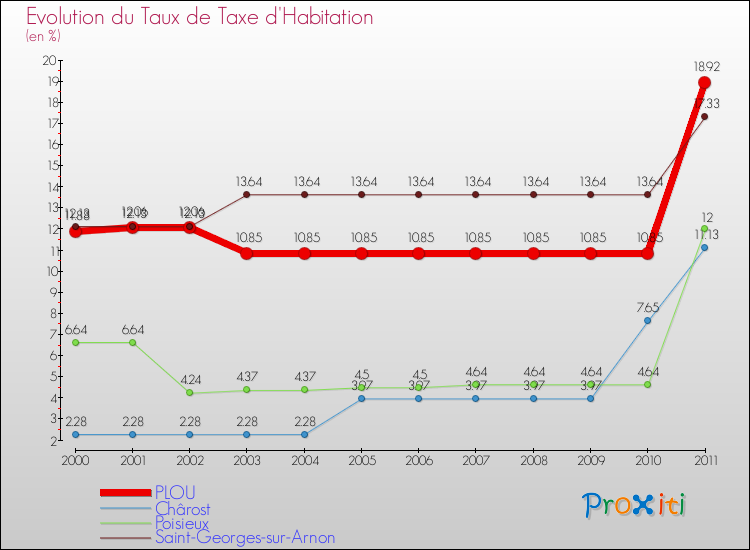 Evolution du taux de la taxe d'habitation pour PLOU et les communes proches Comparaison des taux de la taxe d'habitation pour PLOU et les communes voisines