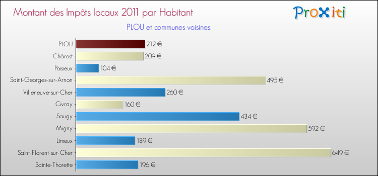 Montant des impôts locaux par Habitant pour PLOU et les communes proches Comparaison des impôts locaux par habitant pour PLOU et les communes voisines