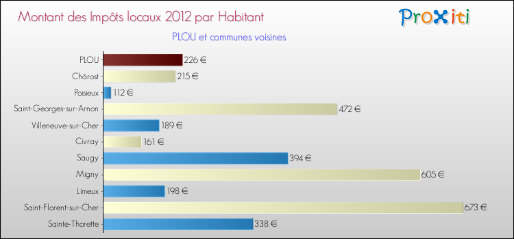 Montant des impôts locaux par Habitant pour PLOU et les communes proches Comparaison des impôts locaux par habitant pour PLOU et les communes voisines