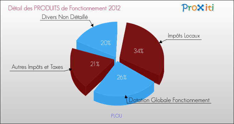 Décomposition du Budget de Fonctionnement 2012 de la commune de PLOU Budget de Fonctionnement 2012 pour la commune de PLOU