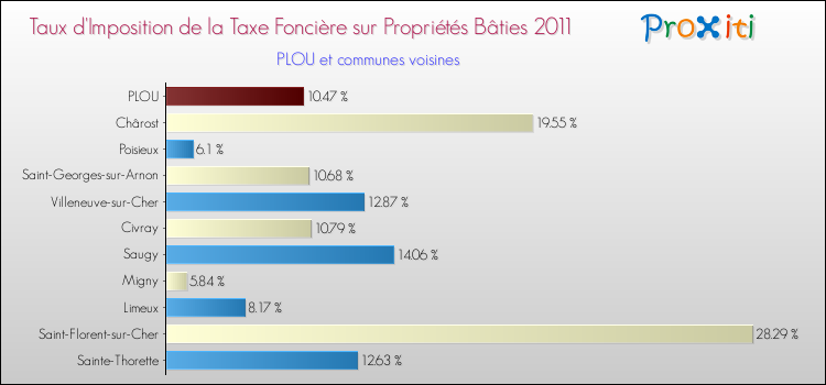 Taux d'imposition de la taxe foncière sur le bati 2011 pour PLOU et les communes proches Comparaison des taux d'imposition de la taxe foncière sur le bati 2011 pour PLOU et les communes voisines