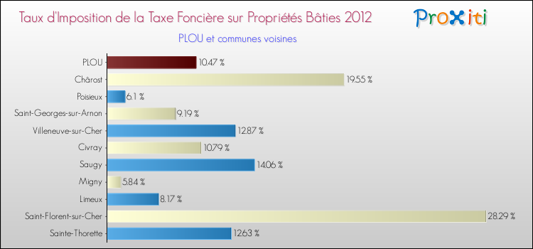Taux d'imposition de la taxe foncière sur le bati 2012 pour PLOU et les communes proches Comparaison des taux d'imposition de la taxe foncière sur le bati 2012 pour PLOU et les communes voisines