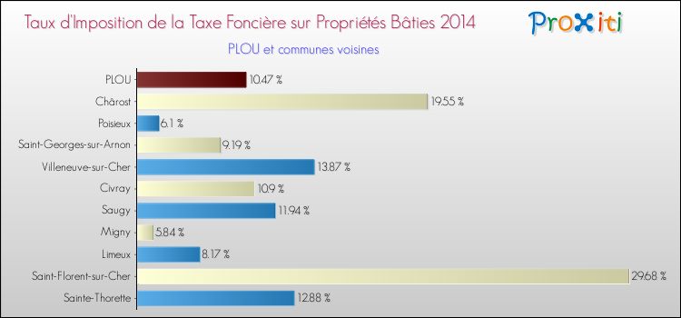 Taux d'imposition de la taxe foncière sur le bati 2014 pour PLOU et les communes proches Comparaison des taux d'imposition de la taxe foncière sur le bati 2014 pour PLOU et les communes voisines