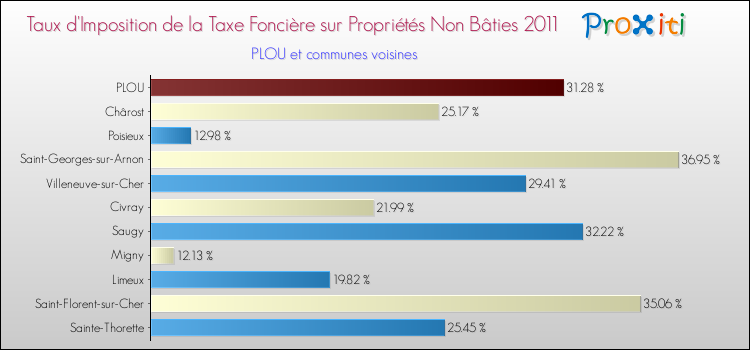 Taux d'imposition de la taxe foncière sur les immeubles et terrains non batis 2011 pour PLOU et les communes proches Comparaison des taux d'imposition de la taxe foncière sur les immeubles et terrains non batis 2011 pour PLOU et les communes voisines