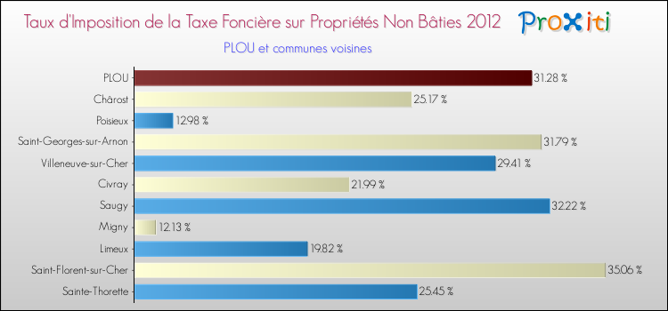 Taux d'imposition de la taxe foncière sur les immeubles et terrains non batis 2012 pour PLOU et les communes proches Comparaison des taux d'imposition de la taxe foncière sur les immeubles et terrains non batis 2012 pour PLOU et les communes voisines