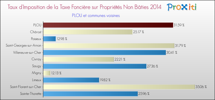 Taux d'imposition de la taxe foncière sur les immeubles et terrains non batis 2014 pour PLOU et les communes proches Comparaison des taux d'imposition de la taxe foncière sur les immeubles et terrains non batis 2014 pour PLOU et les communes voisines