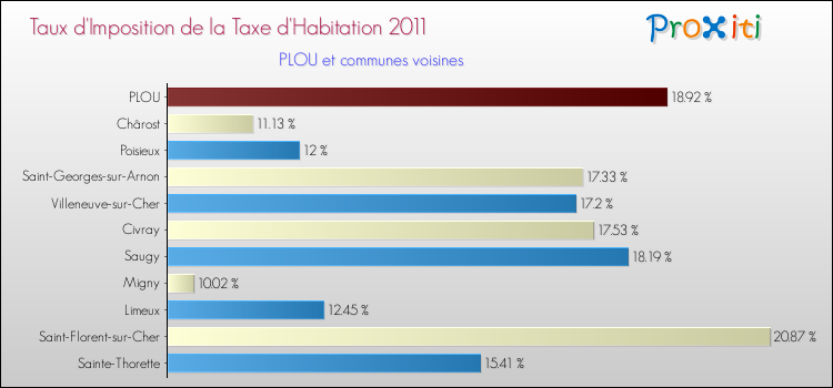 Taux d'imposition de la taxe d'habitation 2011 pour PLOU et les communes proches Comparaison des taux d'imposition de la taxe d'habitation 2011 pour PLOU et les communes voisines