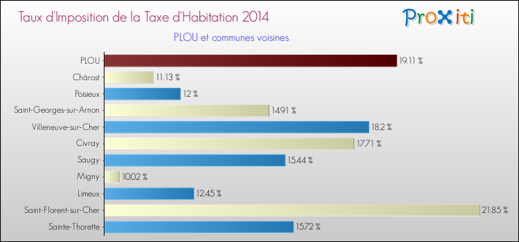 Taux d'imposition de la taxe d'habitation 2014 pour PLOU et les communes proches Comparaison des taux d'imposition de la taxe d'habitation 2014 pour PLOU et les communes voisines