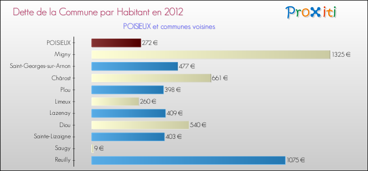 Dette par habitant de la commune en 2012 pour POISIEUX et les communes proches Comparaison de la dette par habitant de la commune en 2012 pour POISIEUX et les communes voisines