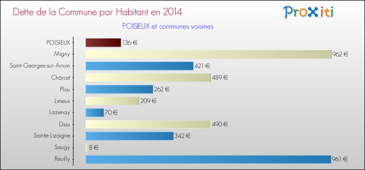 Dette par habitant de la commune en 2014 pour POISIEUX et les communes proches Comparaison de la dette par habitant de la commune en 2014 pour POISIEUX et les communes voisines