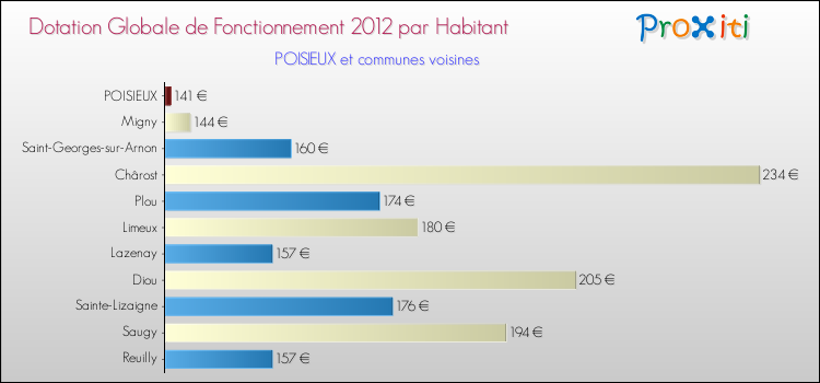 Montant des dotations globales de fonctionnement DGF par Habitant pour POISIEUX et les communes proches Comparaison des des dotations globales de fonctionnement DGF par habitant pour POISIEUX et les communes voisines