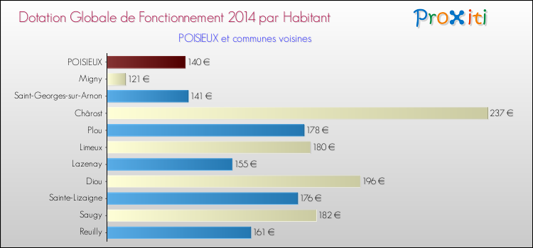 Montant des dotations globales de fonctionnement DGF par Habitant pour POISIEUX et les communes proches en 2014. Comparaison des des dotations globales de fonctionnement DGF par habitant pour POISIEUX et les communes voisines en 2014.