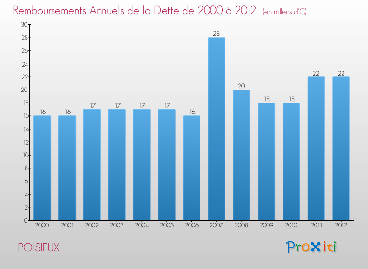 Evolution de l'annuité de la dette pour la commune de POISIEUX de 2000 à 2012 Annuités de la dette pour POISIEUX de 2000 à 2012