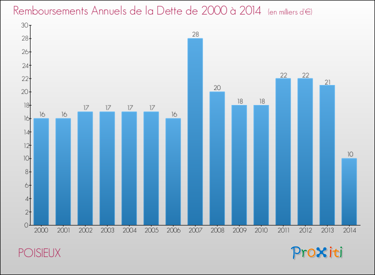 Evolution de l'annuité de la dette pour la commune de POISIEUX de 2000 à 2014 Annuités de la dette pour POISIEUX de 2000 à 2014