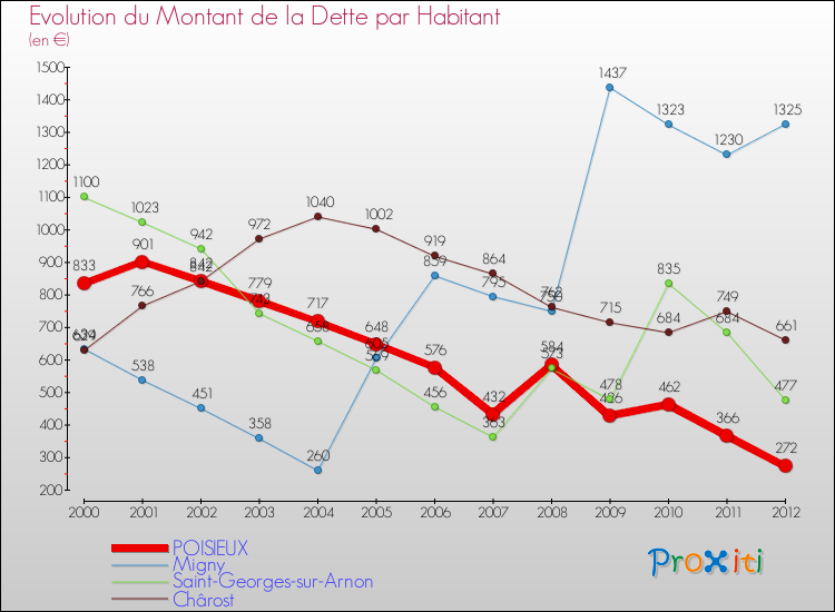 Evolution de la dette par habitant pour la commune de POISIEUX et les communes proches de 2000 à 2012 Comparaison de la dette par habitant pour POISIEUX et les communes voisines de 2000 à 2012