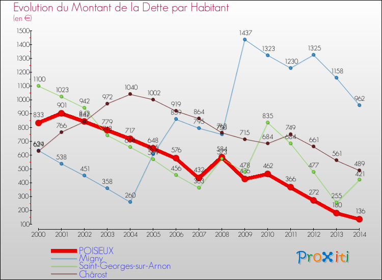 Evolution de la dette par habitant pour la commune de POISIEUX et les communes proches de 2000 à 2014 Comparaison de la dette par habitant pour POISIEUX et les communes voisines de 2000 à 2014
