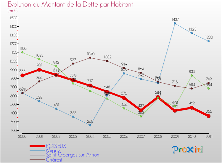 Evolution de la dette par habitant pour la commune de POISIEUX et les communes proches Comparaison de la dette par habitant pour POISIEUX et les communes voisines