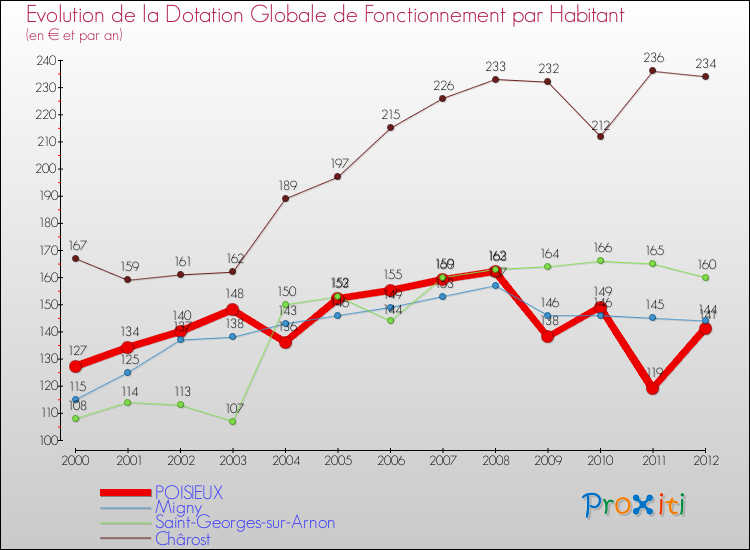Evolution et montant de la dotation globale de fonctionnement par Habitant pour POISIEUX et les communes proches Comparaison des dotations globales de fonctionnement par habitant pour POISIEUX et les communes voisines
