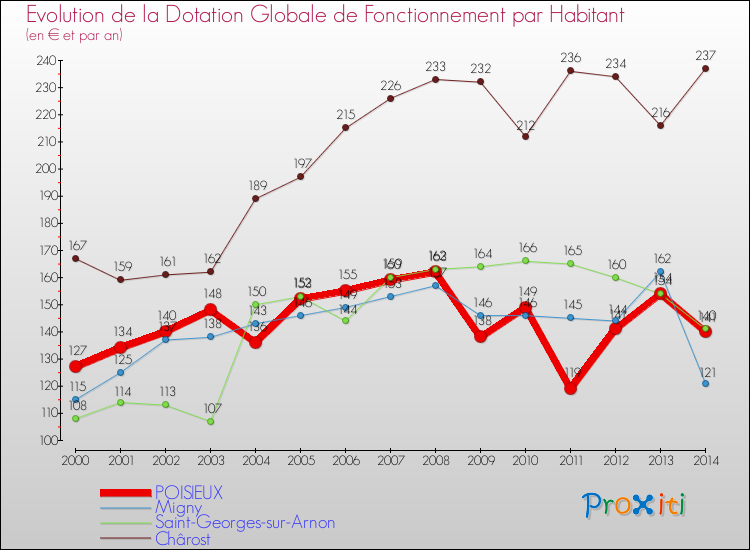 Evolution et montant de la dotation globale de fonctionnement par Habitant pour POISIEUX et les communes proches de 2000 à 2014. Comparaison des dotations globales de fonctionnement par habitant pour POISIEUX et les communes voisines de 2000 à 2014.