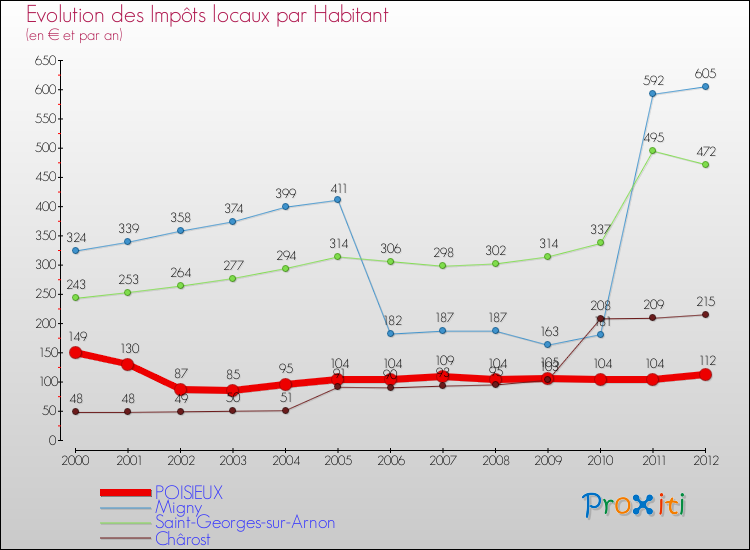 Evolution et montant des impôts locaux par Habitant pour POISIEUX et les communes proches Comparaison des impôts locaux par habitant pour POISIEUX et les communes voisines