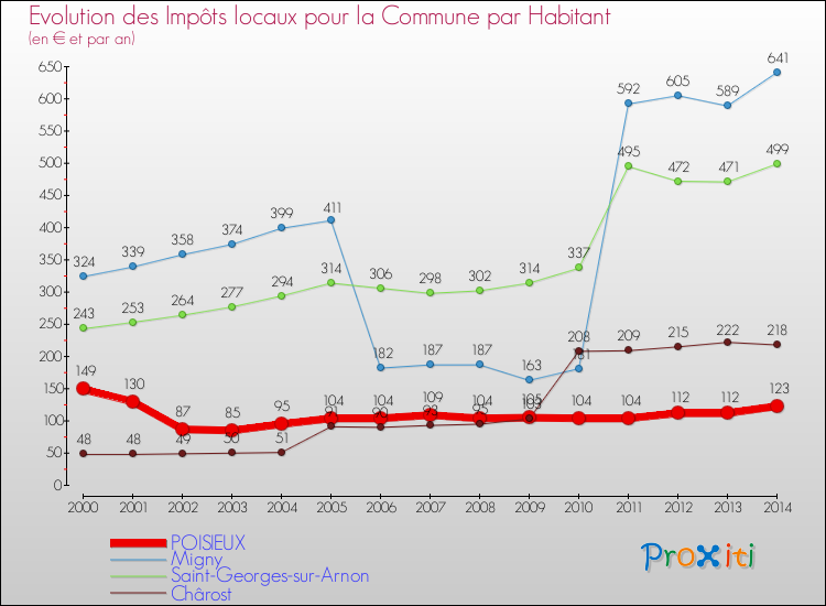 Evolution et montant des impôts locaux par Habitant pour POISIEUX et les communes proches de 2000 à 2014 Comparaison des impôts locaux par habitant pour POISIEUX et les communes voisines de 2000 à 2014