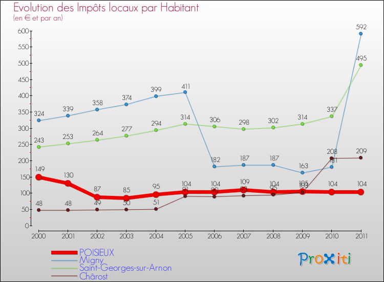 Evolution et montant des impôts locaux par Habitant pour POISIEUX et les communes proches Comparaison des impôts locaux par habitant pour POISIEUX et les communes voisines