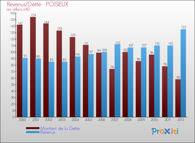 Evolution comparée de la dette et des revenus pour la commune de POISIEUX de 2000 à 2012 Comparaison de la dette et des revenus pour POISIEUX de 2000 à 2012
