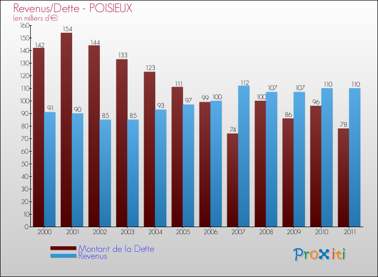Evolution comparée de la dette et des revenus pour la commune de POISIEUX de 2000 à 2011 Comparaison de la dette et des revenus pour POISIEUX de 2000 à 2011