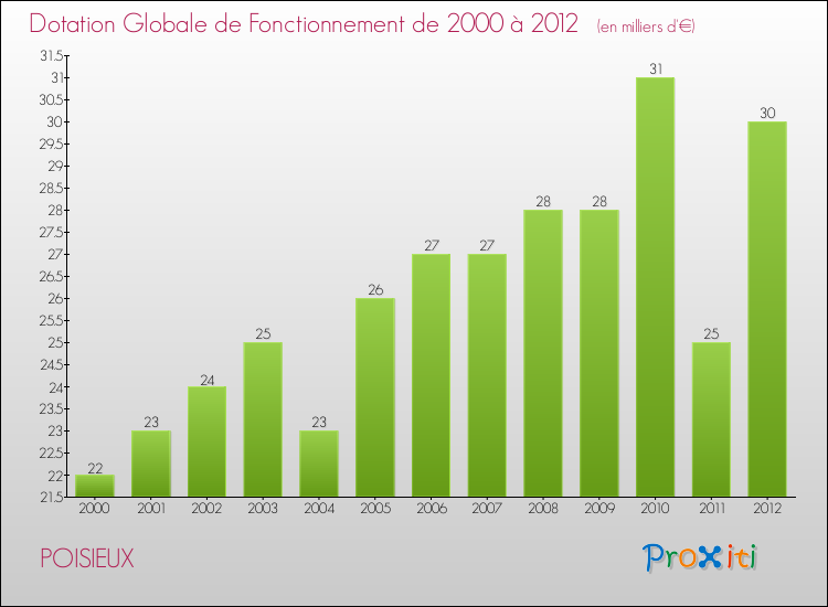 Evolution du montant de la Dotation Globale de Fonctionnement pour la commune de POISIEUX de 2000 à 2012 Evolution du montant de la Dotation Globale de Fonctionnement pour POISIEUX de 2000 à 2012