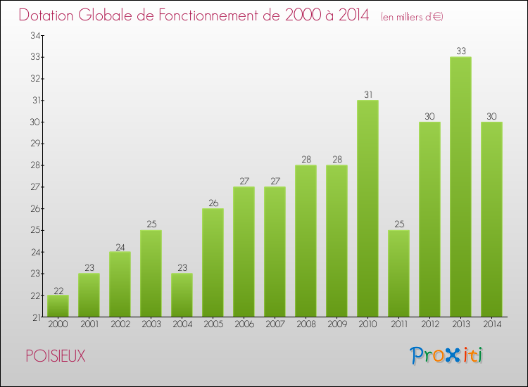 Evolution du montant de la Dotation Globale de Fonctionnement pour la commune de POISIEUX de 2000 à 2014 Evolution du montant de la Dotation Globale de Fonctionnement pour POISIEUX de 2000 à 2014