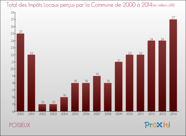 Evolution des Impôts Locaux pour la commune de POISIEUX de 2000 à 2014 Evolution des Impôts Locaux pour POISIEUX de 2000 à 2014