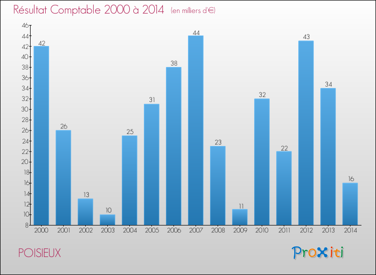 Evolution du résultat comptable pour la commune de POISIEUX de 2000 à 2014 Evolution du résultat comptable pour POISIEUX de 2000 à 2014