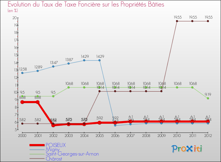 Evolution du taux de la taxe foncière sur le bati pour POISIEUX et les communes proches de 2000 à 2012 Comparaison des taux de taxe foncière sur le bati pour POISIEUX et les communes voisines de 2000 à 2012