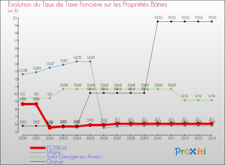 Evolution du taux de la taxe foncière sur le bati pour POISIEUX et les communes proches de 2000 à 2014 Comparaison des taux de taxe foncière sur le bati pour POISIEUX et les communes voisines de 2000 à 2014