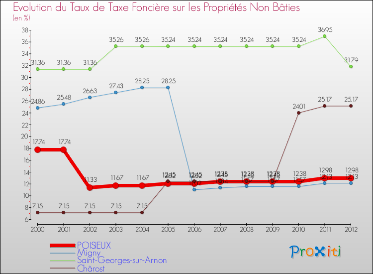 Evolution du taux de la taxe foncière sur les immeubles et terrains non batis pour POISIEUX et les communes proches de 2000 à 2012 Comparaison des taux de la taxe foncière sur les immeubles et terrains non batis pour POISIEUX et les communes voisines de 2000 à 2012