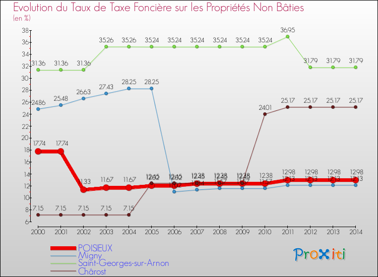 Evolution du taux de la taxe foncière sur les immeubles et terrains non batis pour POISIEUX et les communes proches de 2000 à 2014 Comparaison des taux de la taxe foncière sur les immeubles et terrains non batis pour POISIEUX et les communes voisines de 2000 à 2014