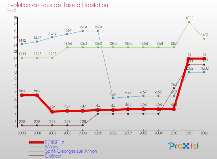 Evolution du taux de la taxe d'habitation pour POISIEUX et les communes proches Comparaison des taux de la taxe d'habitation pour POISIEUX et les communes voisines