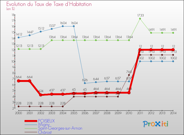 Evolution du taux de la taxe d'habitation pour POISIEUX et les communes proches de 2000 à 2014 Comparaison des taux de la taxe d'habitation pour POISIEUX et les communes voisines de 2000 à 2014