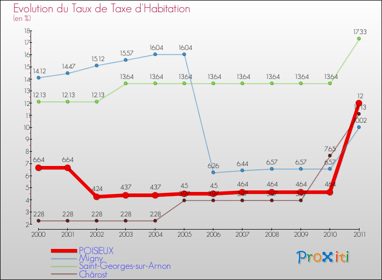 Evolution du taux de la taxe d'habitation pour POISIEUX et les communes proches Comparaison des taux de la taxe d'habitation pour POISIEUX et les communes voisines