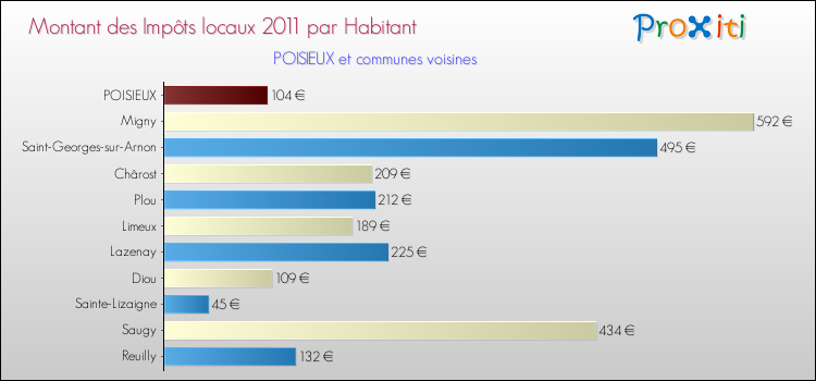 Montant des impôts locaux par Habitant pour POISIEUX et les communes proches Comparaison des impôts locaux par habitant pour POISIEUX et les communes voisines